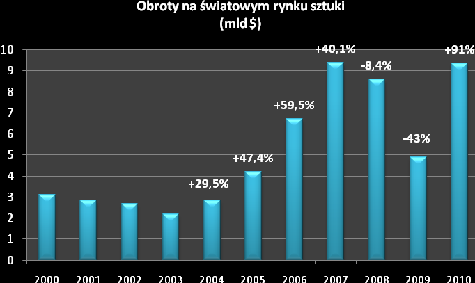 Potencjał rynku w faktach (1) Wzrost obrotów, płynności i bezpieczeństwa rynku sztuki Rynek sztuki jest wart 3 bln USD, obroty roczne sięgają 60 mld USD W okresie