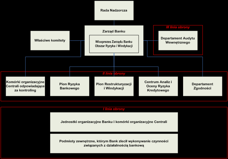 Organizacja zarządzania ryzykiem przedstawiona jest na poniższym schemacie: Schemat organizacji zarządzania ryzykiem Proces zarządzania ryzykiem jest nadzorowany przez Radę Nadzorczą Banku, która