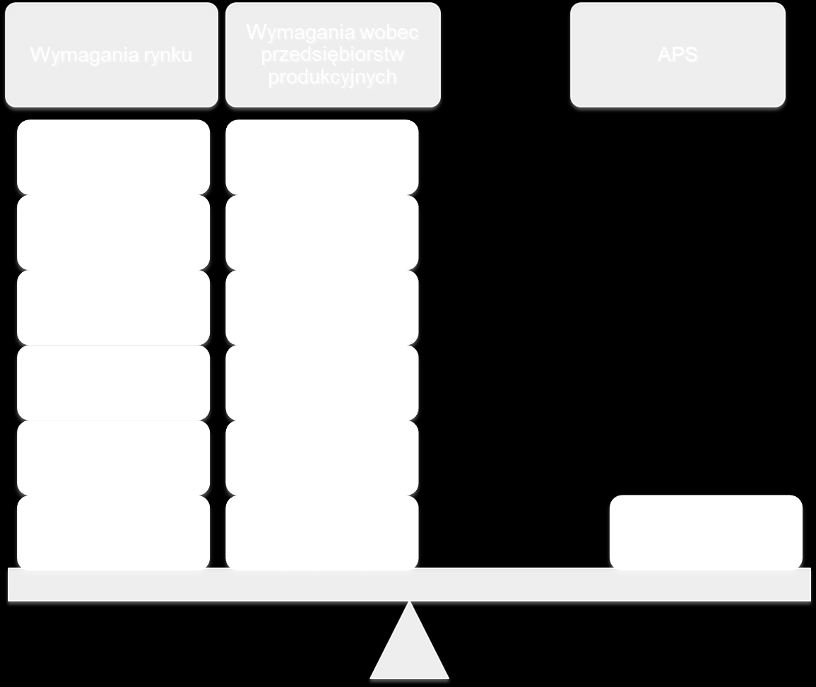 Wymagania rynku vs.