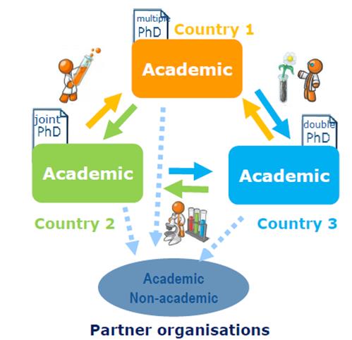 ITN - Innovative Training Networks 1. ETN European Training Network Najbardziej zbliżony do ITN z 7 PR Nie wymaga obowiązkowego szkolenia doktorantów 2.