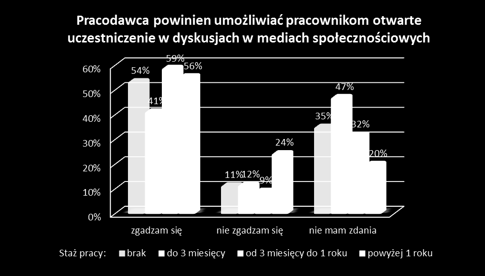 Opinie na temat wykorzystywania mediów społecznościowych w miejscu pracy Pracodawca powinien umożliwiać pracownikom otwarte uczestniczenie w dyskusjach w mediach społecznościowych 53% 15% 32% zgadzam