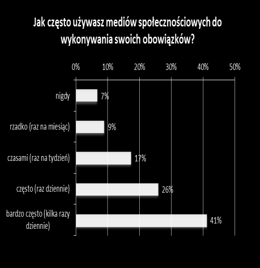 Częstość korzystania z mediów społecznościowych Badanie pokazuje dużą popularność mediów społecznościowych wśród młodych ludzi.