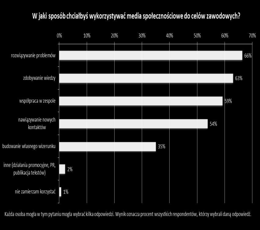 Wyobrażenia co do wykorzystywania mediów społecznościowych w pracy Największa grupa respondentów myśli o mediach społecznościowych zadaniowo.