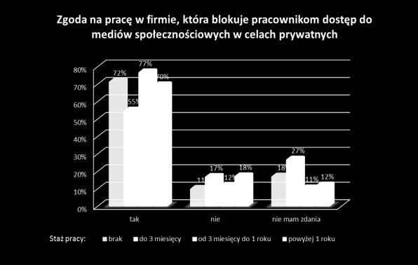 Czy przyjąłbyś/przyjęłabyś ofertę pracy po studiach w firmie, która...blokuje pracownikom możliwość korzystania z mediów społecznościowych w celach prywatnych?