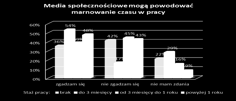 Opinie na temat wykorzystywania mediów społecznościowych w miejscu pracy Media społecznościowe mogą powodować marnowanie czasu w pracy 38% 45% 17% zgadzam się nie zgadzam się nie mam zdania Pomimo