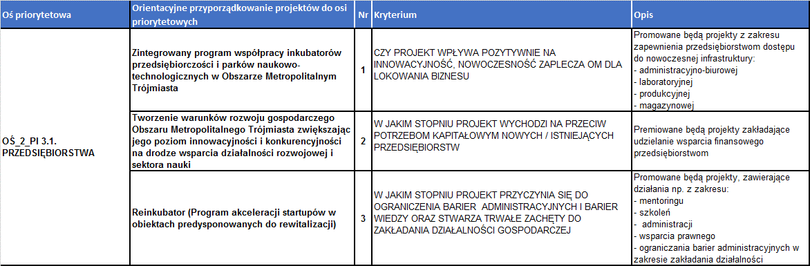 Poza zakresem ZIT Proponowane kryteria do Osi