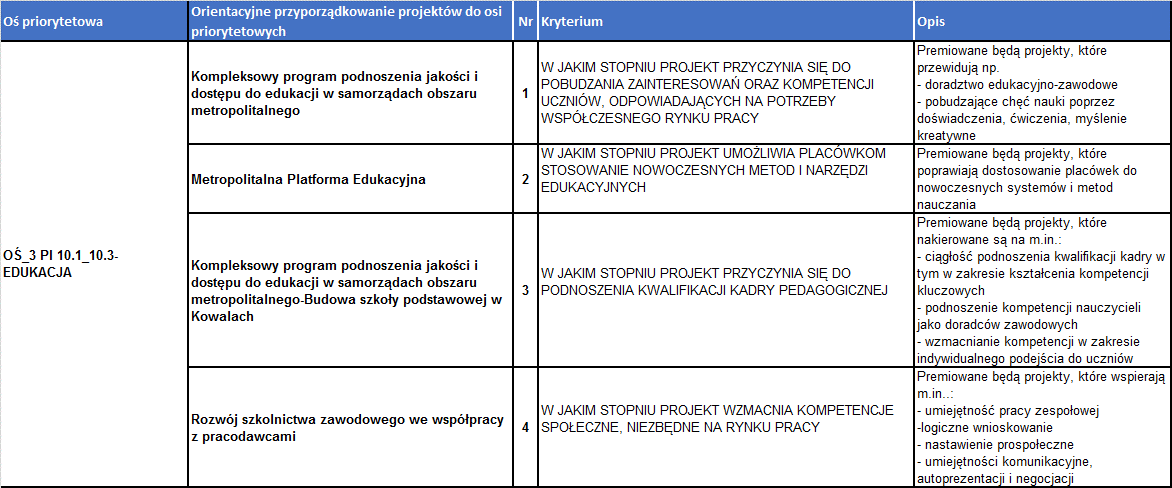 Poza zakresem ZIT Proponowane kryteria do Osi