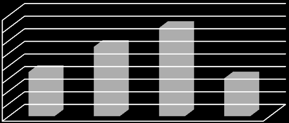 Wiedza o PO IG, postrzeganie instytucji wdrażających Najbardziej użyteczne źródło wiedzy na etapie pisania wniosku 90% 80% 70% 60% 50% 40% 30% 10% 0% Internet