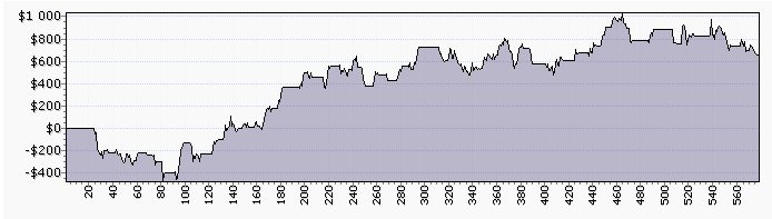 był nieco niższy i wyniósł 3209,2. Szczegółowy wydruk z programu Metastock znajduje się w załączniku 3.