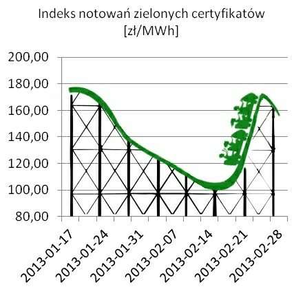 Jak zachowywał się rynek od początku 2013 roku? Od dwóch lat branża OZE żyje w sytuacji permanentnej niepewności, co do dalszego rozwoju rynku.