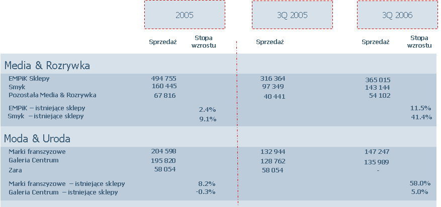 Obecnie Empik prowadzi rozmowy na temat otwarcia kolejnych 2-3 sklepów na Ukrainie.