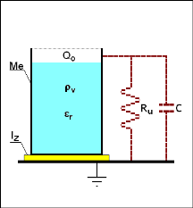 ELEKTRYZACJA KONTAKTOWA Zanik stanu naelektryzowania = R u C = e 0 e r v [s] Q t