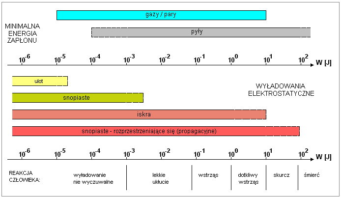 ZDOLNOŚĆ ZAPŁONOWA WYŁADOWAŃ ELEKTROSTATYCZNYCH Niebezpieczeństwo zapłonu, wywoływane przez wyładowania elektrostatyczne (wg