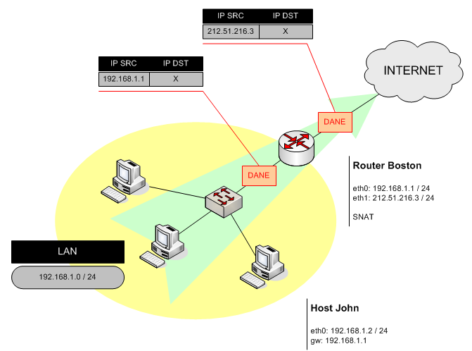 Rys 6. Klasyfikacja mechanizmów NAT Source Network Address Translation (SNAT) jest techniką polegającą na zmianie adresu źródłowego pakietu IP na inny.