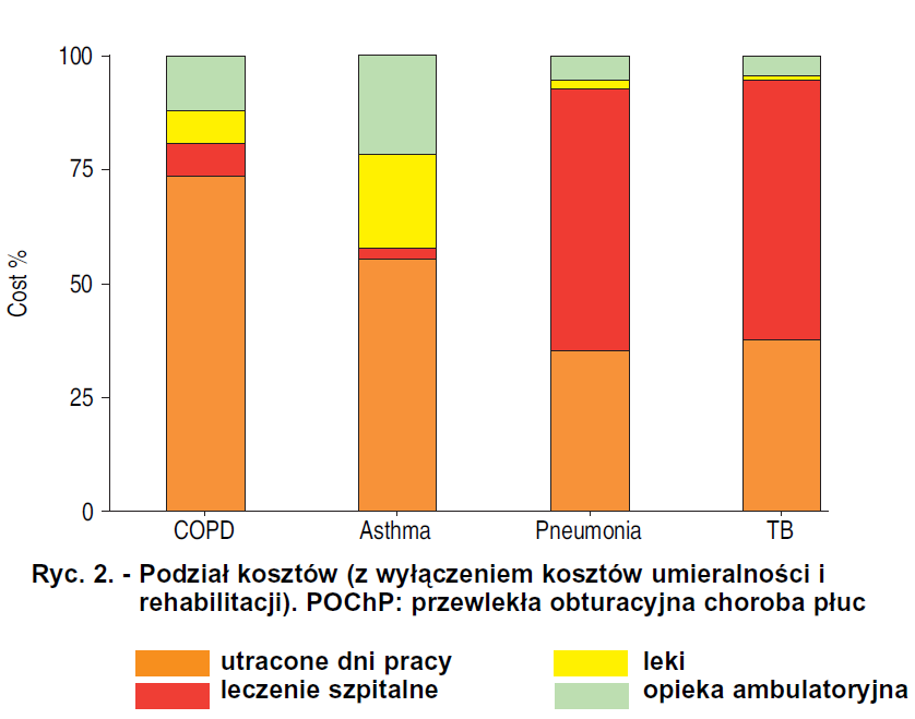 Udział kosztów leków w całkowitych kosztach leczenia chorób