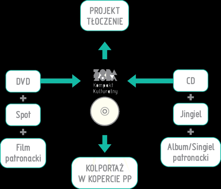 > ZAKUP POWIERZCHNI ZOBA ZOBA GWARANTUJE DODATKOWO: nadruk projektu klienta na płycie oraz jego przygotowanie możliwość insertowania materiałów reklamowych w kopertach POKA POKA w całej Polsce