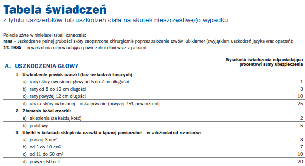 Wypłata za sam fakt zdarzenia, nie za