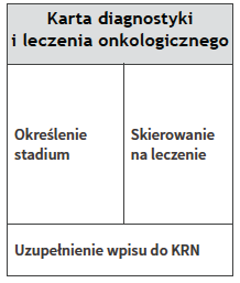 12 AOS - diagnostyka pogłębiona określenie typu nowotworu oraz stadium choroby nowotworowej Pogłębiona diagnostyka AOS AOS Pierwsza terapia (w tym konsylium) Pełna diagnoza pacjenta KONSYLIUM
