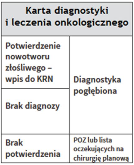 AOS - TERMINY ETAPÓW DIAGNOSTYCZNYCH W RAMACH SSO 13 AOS Wstępna diagnostyka AOS Pogłębiona diagnostyka (określenie stadium) Potwierdzenie nowotworu złośliwego na podstawie wstępnych