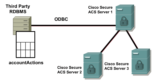 ACS utrzymywanie aktualnej bazy Database Replication i Remote Database Management System (RDBMS) Synchronization: automatyzuje proces utrzymania aktualnej