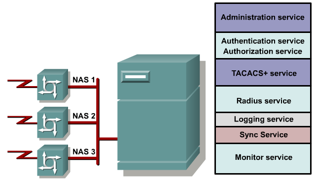 ACS - architektura Usługi uruchomione na serwerze z Cisco Secure ACS: CSAdmin Zapewnia interfejs HTML do zarządzania ACS. CSAuth Zapewnia usługi uwierzytelniania.