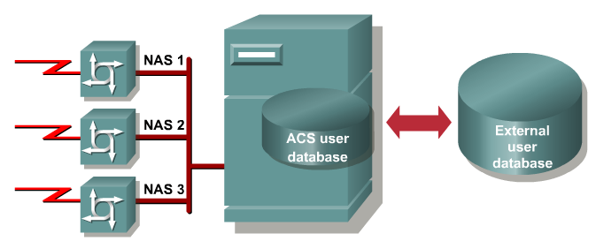 ACS uwierzytelnianie użytkowników ACS Database Windows Database