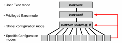 Switch, Router: konfiguracja autoryzacji: CLI, SSH > - privilege exec level 1 # - privilege exec level 15 Jakie polecenie występują w trybie użytkownika, a jakie w trybie