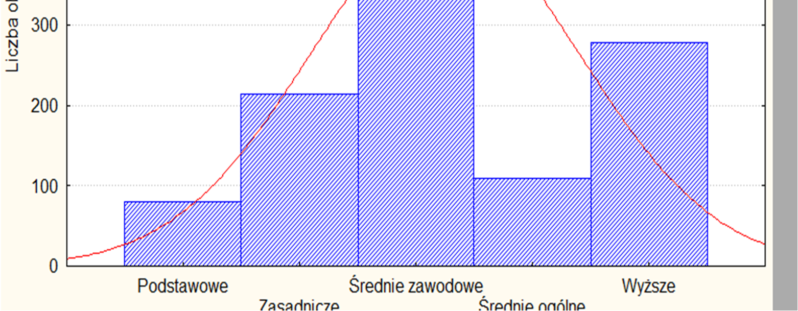 Wykres dla szeregu rozdzielczego