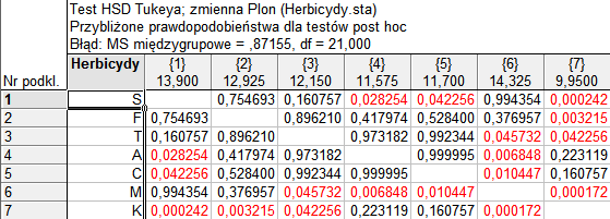 Porównania szczegółowe testy