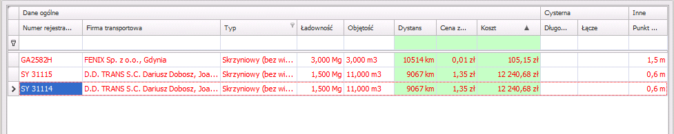 Rysunek 133 Pojazdy posortowane są w kolejności od najbardziej rentownego.