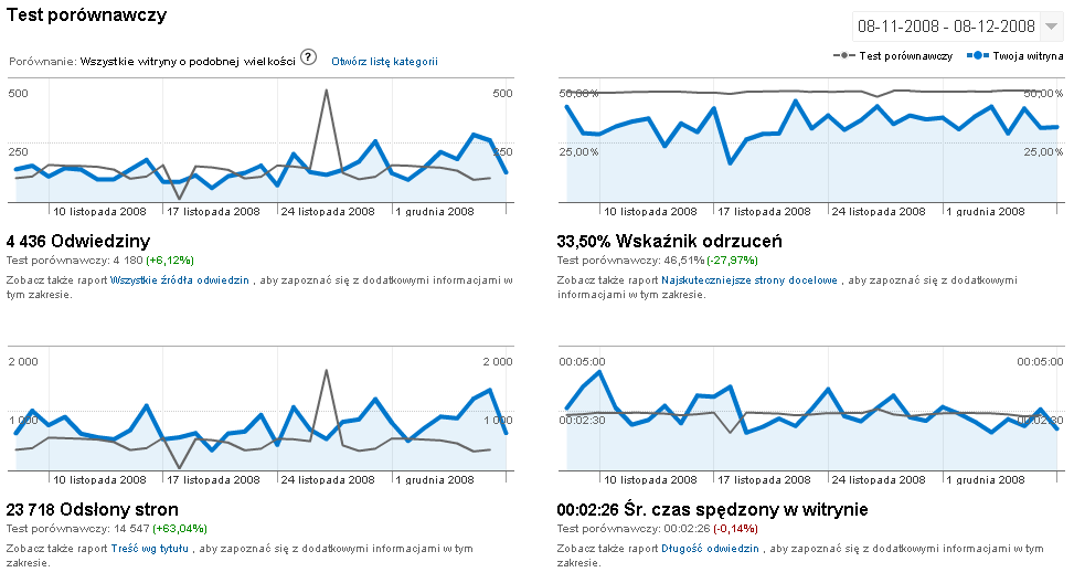 Raporty Google Analytics Test