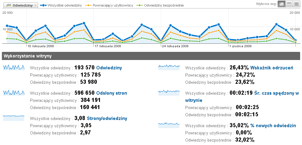 Raporty Google Analytics Lojalność kontra