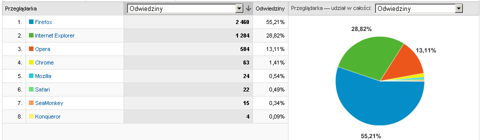 Raporty Google Analytics