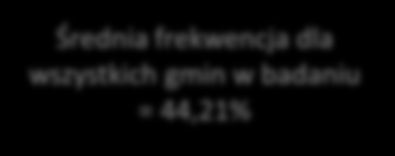 Angażowanie a frekwencja wyborcza FREKWENCJA w gminach realizujących i nierealizujących: JST nie realizujące JST realizujące Średnia frekwencja dla wszystkich gmin w badaniu = 44,21% konsultacje