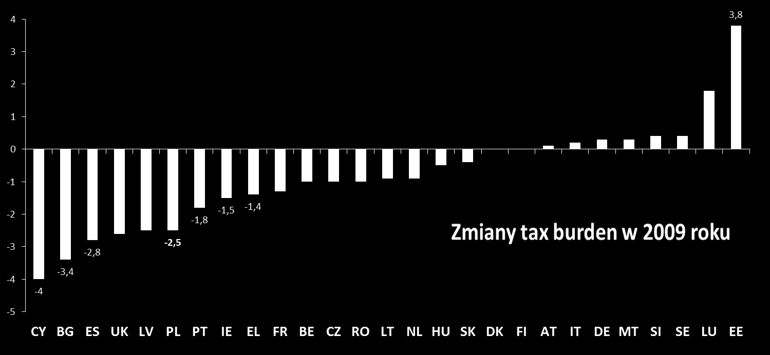 Dochody podatkowe a luka produkcyjna od 2009r.