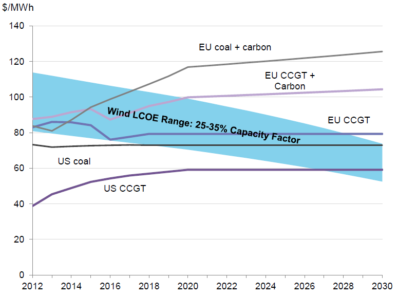 LCOE energii wytwarzanej w lądowych farmach wiatrowych należy już do najniższych spośród wszystkich technologii i nadal będzie spadać LCOE Oczekiwane LCOE dla energii z lądowych farm wiatrowych