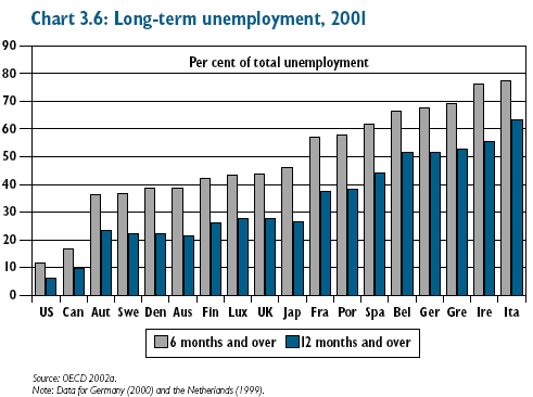 Bezrobocie długookresowe, 2001 Źródło: EMU and