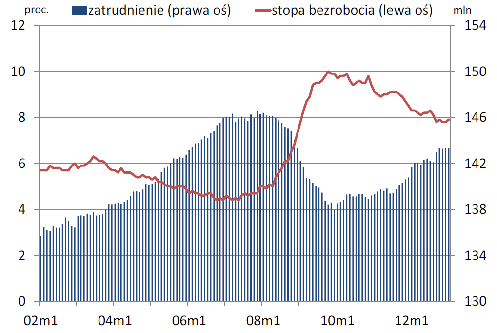 Zatrudnienie i stopa bezrobocia w USA Stopa bezrobocia III 2013: 7,6%