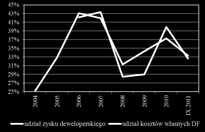 Figure 46 Udziału kosztów bezpośrednich budowy m kw. mieszkania (typ 1121 6/ ) w cenie transakcyjnej RP Figure 47 Udział zysku deweloperskiego w cenie m kw.