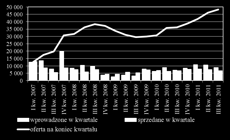 5. Budownictwo mieszkaniowe i rynek mieszkań w Polsce w wybranych miastach Figure 58 Polska struktura własnościowa budownictwa w trzech kwartałach 2010 i 2011 r.