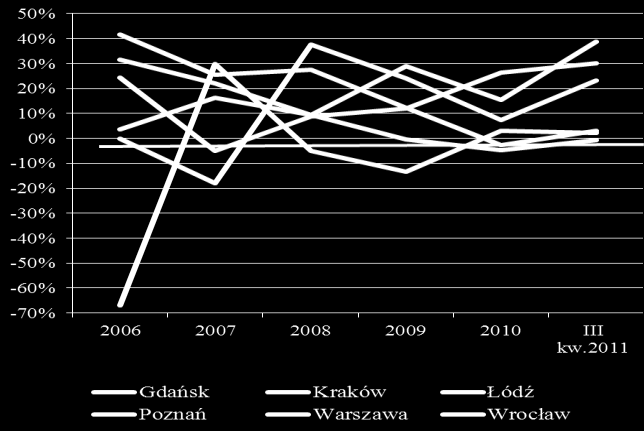 Figure 64 Dynamika przeciętnej ceny m kw.