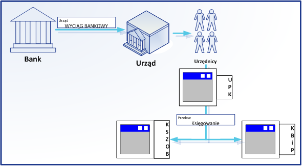 ROZWIĄZANIE 2/4 Urząd Miasta Otwocka [gmina Otwock, powiat otwocki, woj. Mazowieckie] W Urzędzie Miasta Otwocka program UPK działa w połączeniu z KSZOB-em, KBiP-em i wirtualnymi kontami bankowymi.