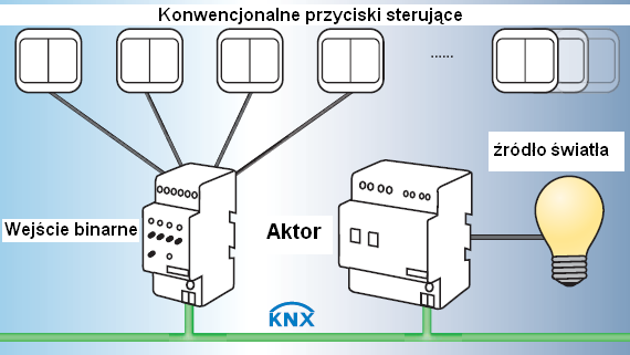 3 Do sterowania oświetleniem na korytarzach i klatkach schodowych w tradycyjnym wykonaniu niezbędne jest zastosowanie kilku wyłączników oraz odpowiednio skonfigurowane połączenie przewodów