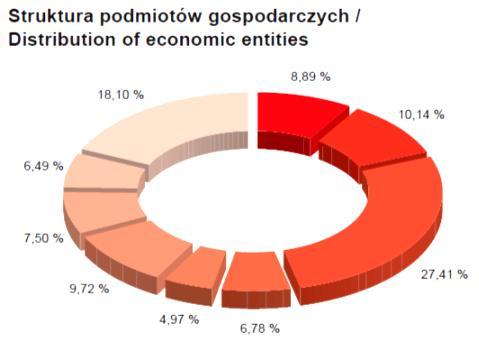 Zdywersyfikowana gospodarka 43 tyś.