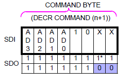 8-bitowy rozkaz zapisu (tryb 0) dotyczy inkrementacji/dekrementacji wartości rezystancji Inkrementacja: Adres: 0x00 Komenda: