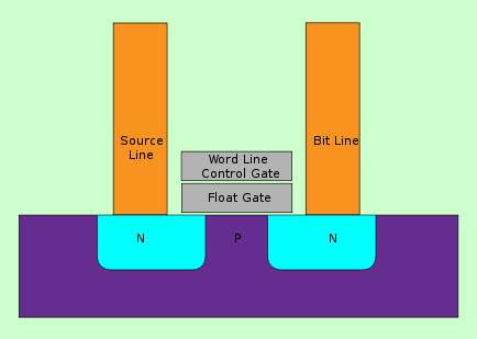 Pamięć nieulotnych EEPROM Zasada działania opiera się na przechowywaniu informacji w tranzystorach polowych MOSFET.