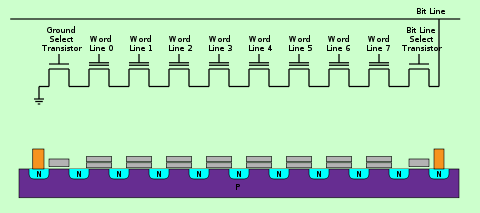 Pamięć nieulotnych EEPROM FLASH Pamięć Flash jest rodzajem pamięci EEPROM zorganizowanej w bloki, które mogą być kasowane w całości.