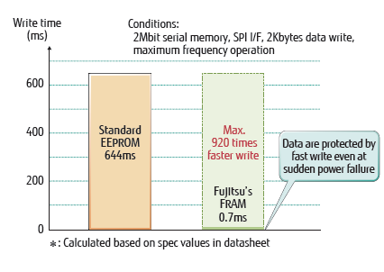 Zalety pamięci FRAM w stosunku do EEPROM (E 2 PROM) - dostęp 30 razy szybszy - liczba zapisów (przeprogramowań) 1milion razy większa - zużycie energii 200 razy mniejsze - wysoka odporność na pola