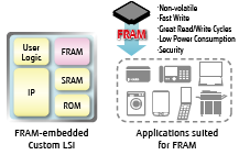 Zastosowanie pamięci FRAM w systemach wbudowanych: