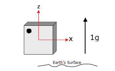 Akcelerometr w roli czujnika przechyłu (Tilt/inclination sensing with accelerometr) Pomiar siły grawitacji pozwala ocenić położenie obiektu w przestrzeni.